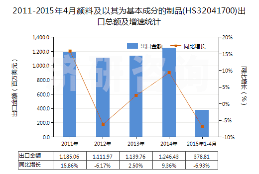 2011-2015年4月顏料及以其為基本成分的制品(HS32041700)出口總額及增速統(tǒng)計